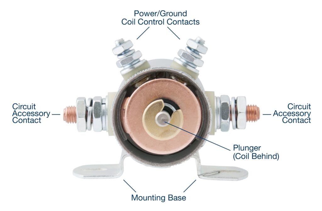 Cut-away view of the end of a solenoid with labels