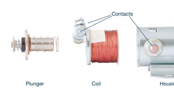The inside of a solenoid with labels