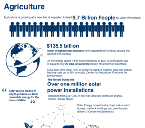Agriculture and Solar Energy Fast Facts