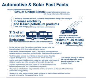 Automotive and solar fast facts