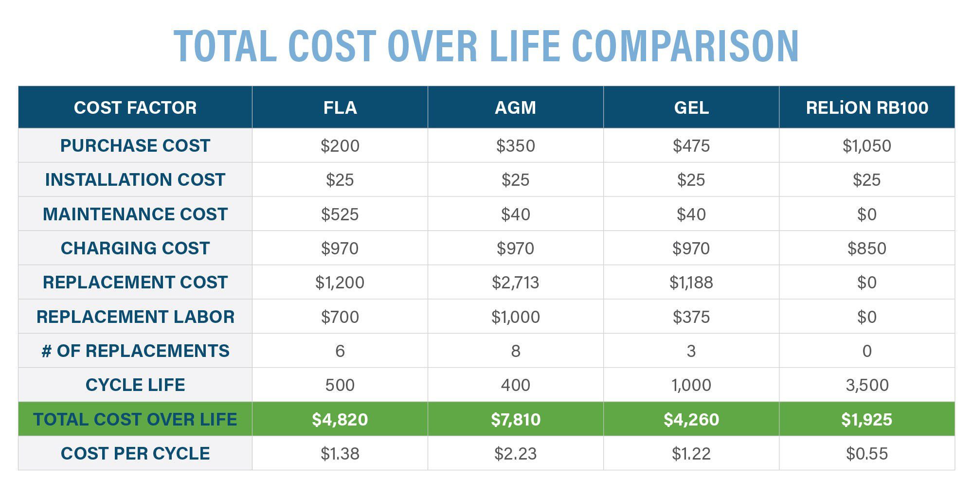 Total cost over life comparison chart