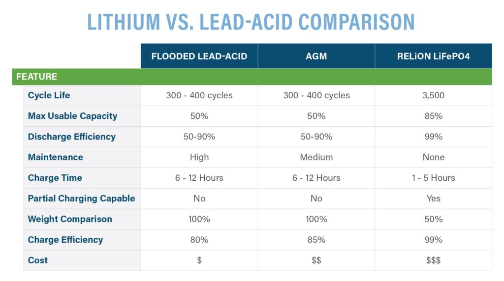 RELiON Legacy Series - Deep Cycle Lithium Batteries Lithium vs. lead-acid